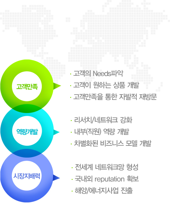 1.고객만족, 2.역량개발, 3.시장지배력