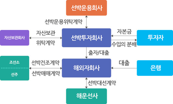 거래구조